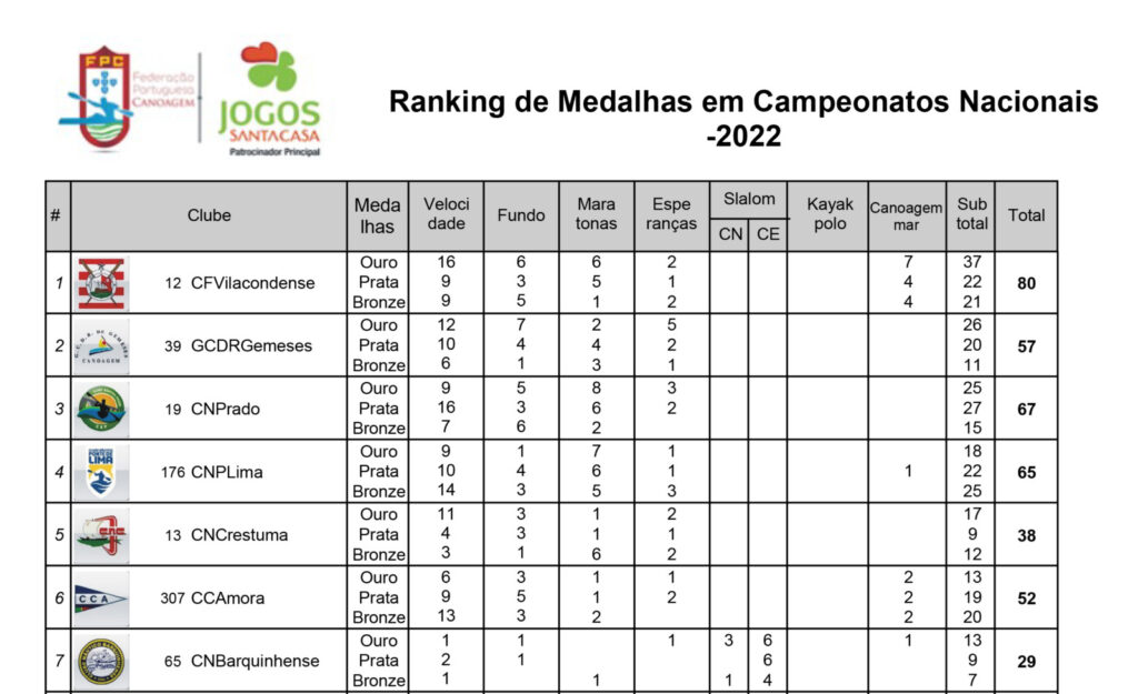 CANOAGEM: 1º LUGAR NO RANKING NACIONAL DE MEDALHAS 2022